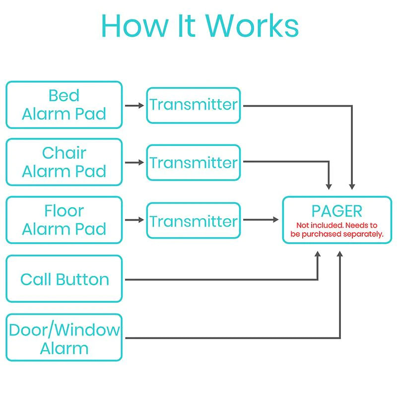 WIRELESS BED ALARM AND PAGER